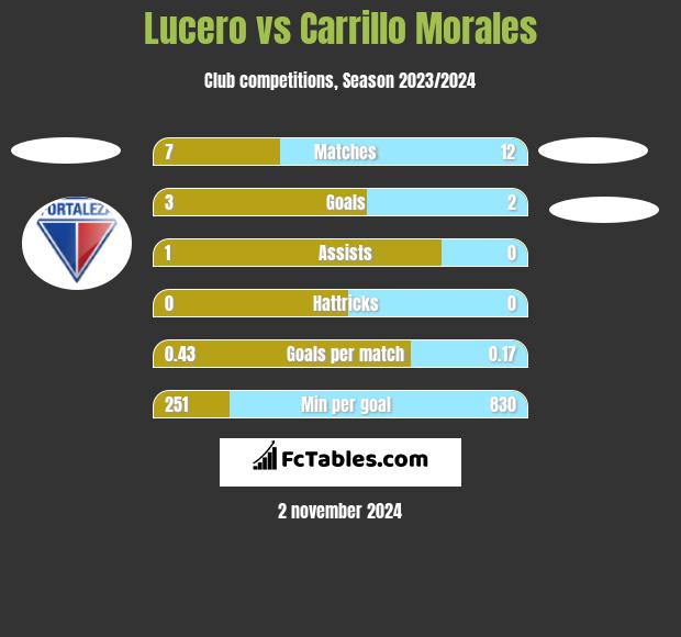 Lucero vs Carrillo Morales h2h player stats