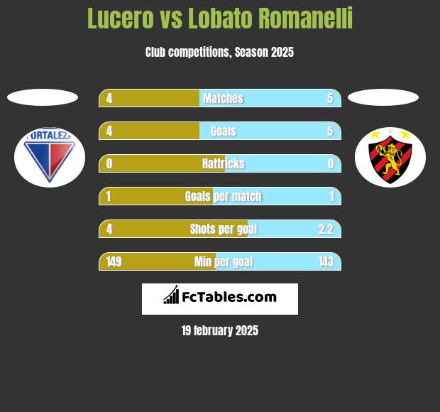 Lucero vs Lobato Romanelli h2h player stats