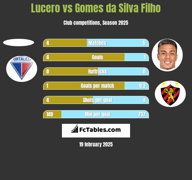 Lucero vs Gomes da Silva Filho h2h player stats