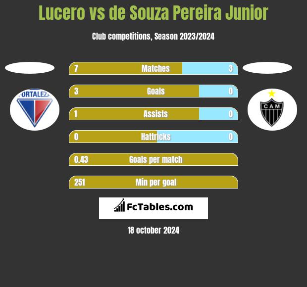 Lucero vs de Souza Pereira Junior h2h player stats