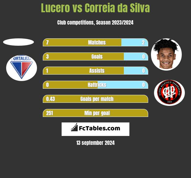 Lucero vs Correia da Silva h2h player stats