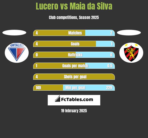 Lucero vs Maia da Silva h2h player stats