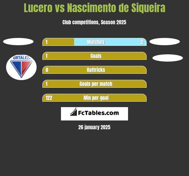 Lucero vs Nascimento de Siqueira h2h player stats