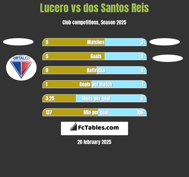 Lucero vs dos Santos Reis h2h player stats