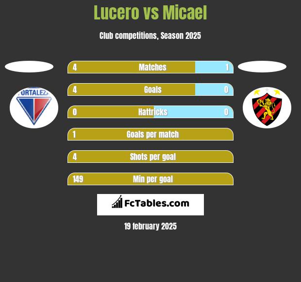 Lucero vs Micael h2h player stats