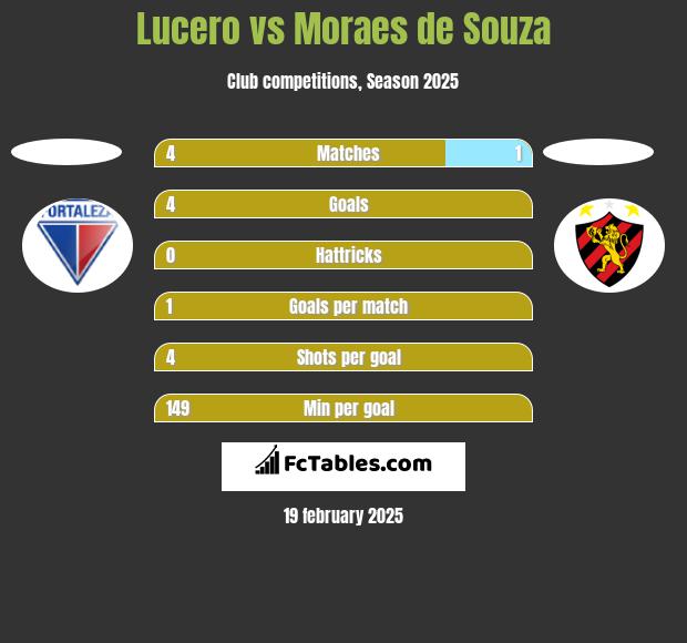 Lucero vs Moraes de Souza h2h player stats