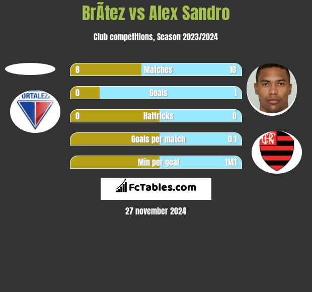 BrÃ­tez vs Alex Sandro h2h player stats