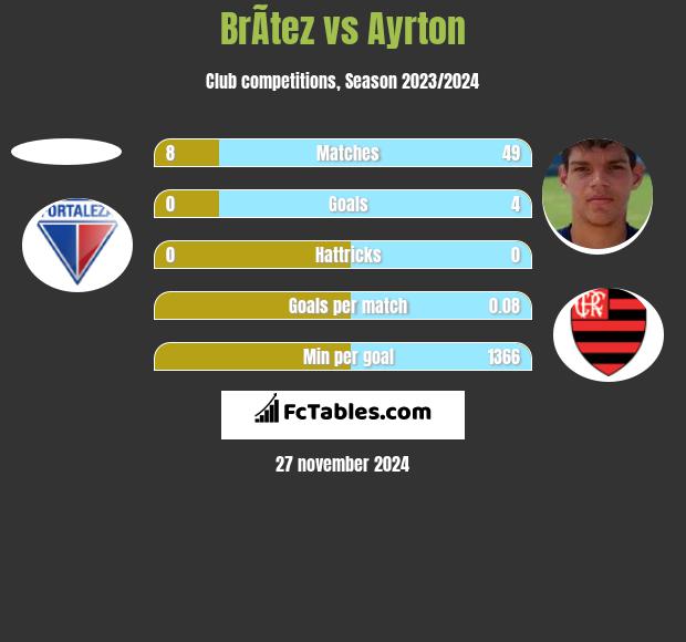 BrÃ­tez vs Ayrton h2h player stats