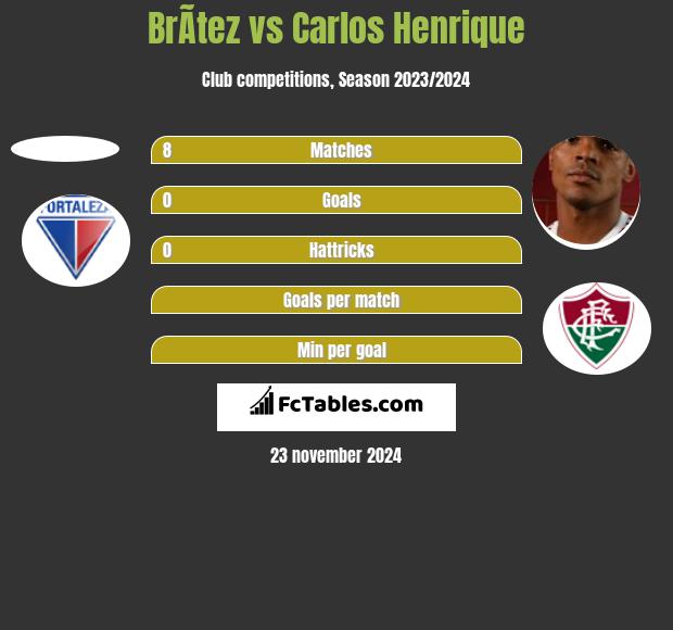 BrÃ­tez vs Carlos Henrique h2h player stats