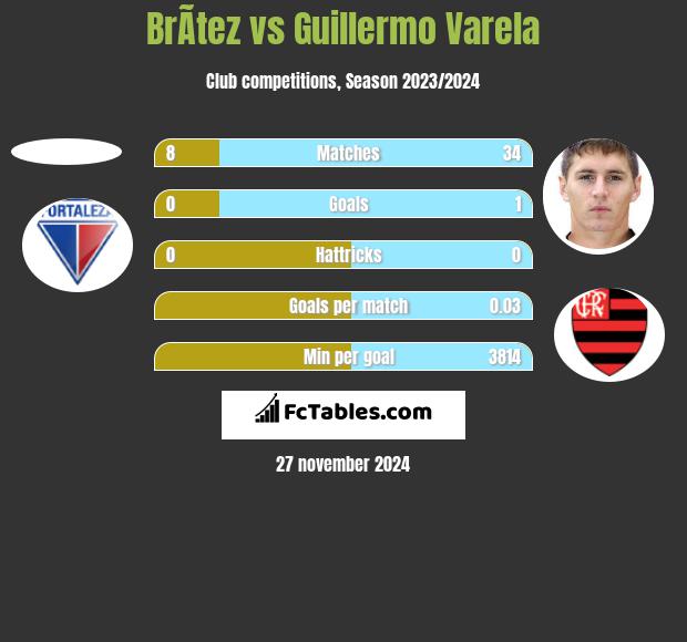 BrÃ­tez vs Guillermo Varela h2h player stats