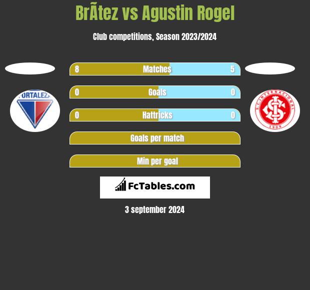 BrÃ­tez vs Agustin Rogel h2h player stats