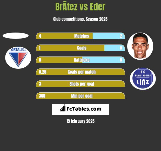 BrÃ­tez vs Eder h2h player stats