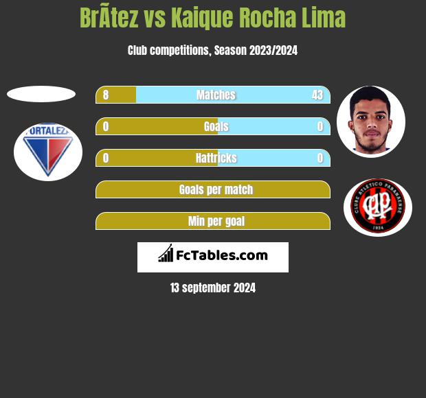 BrÃ­tez vs Kaique Rocha Lima h2h player stats