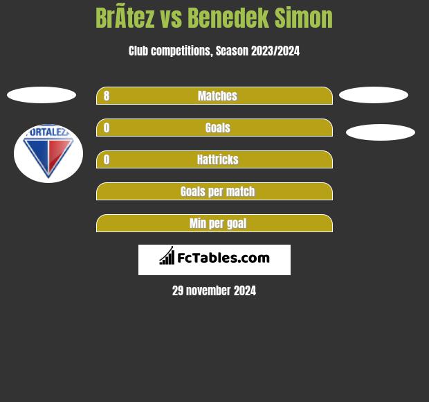 BrÃ­tez vs Benedek Simon h2h player stats