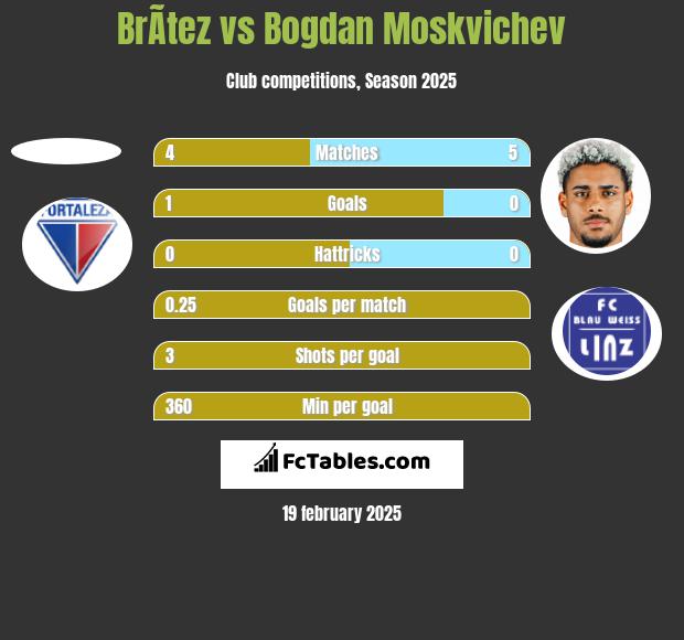 BrÃ­tez vs Bogdan Moskvichev h2h player stats