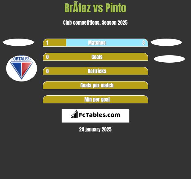 BrÃ­tez vs Pinto h2h player stats