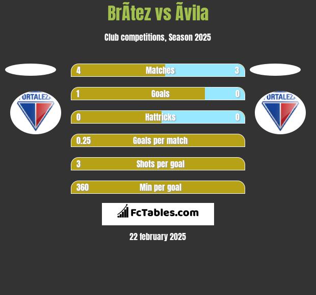 BrÃ­tez vs Ãvila h2h player stats