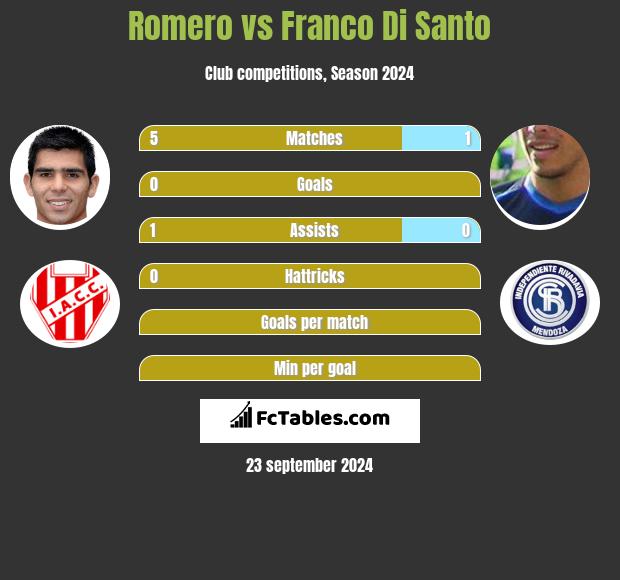 Romero vs Franco Di Santo h2h player stats