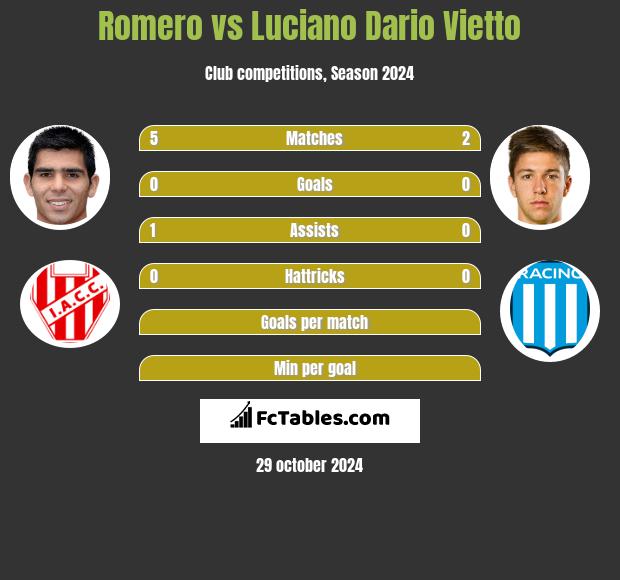 Romero vs Luciano Vietto h2h player stats