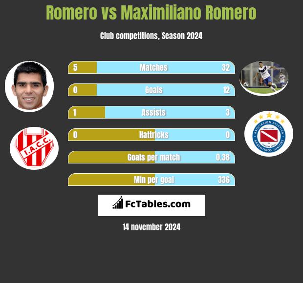 Romero vs Maximiliano Romero h2h player stats