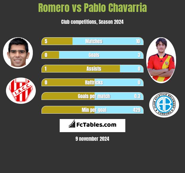 Romero vs Pablo Chavarria h2h player stats