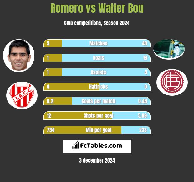 Romero vs Walter Bou h2h player stats