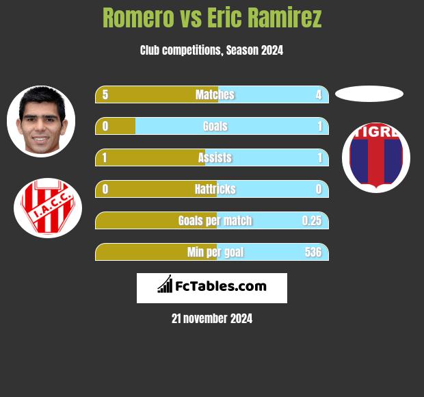 Romero vs Eric Ramirez h2h player stats