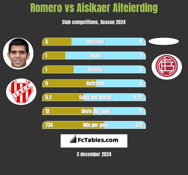 Romero vs Aisikaer Aifeierding h2h player stats