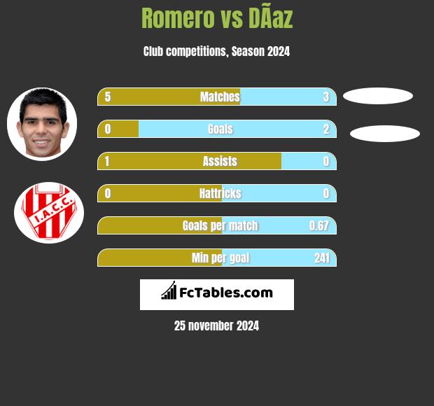 Romero vs DÃ­az h2h player stats