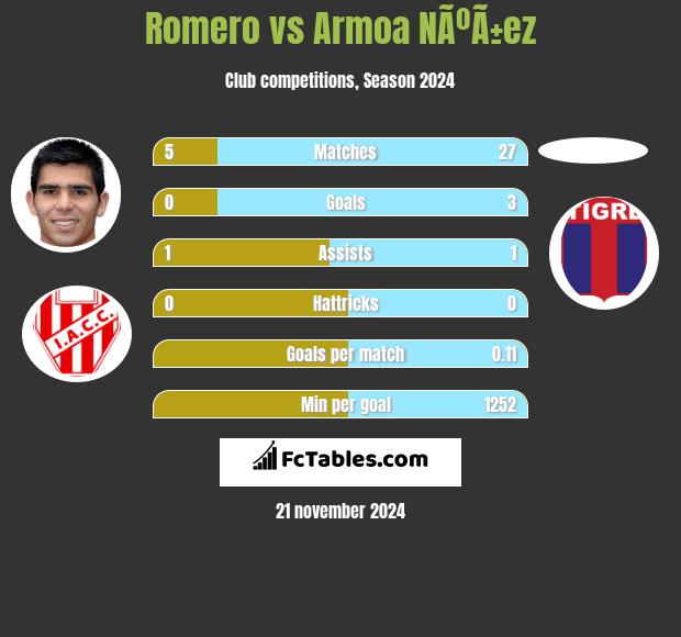 Romero vs Armoa NÃºÃ±ez h2h player stats