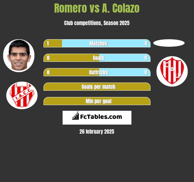 Romero vs A. Colazo h2h player stats