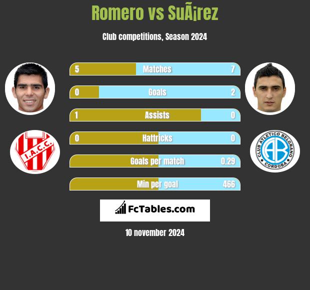 Romero vs SuÃ¡rez h2h player stats