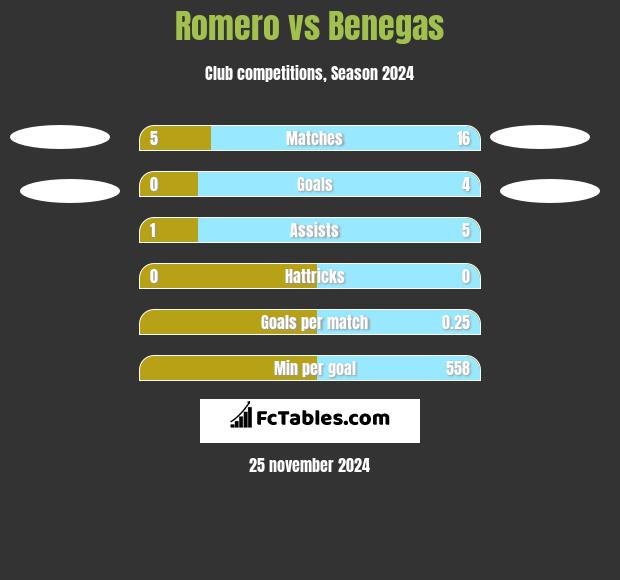 Romero vs Benegas h2h player stats