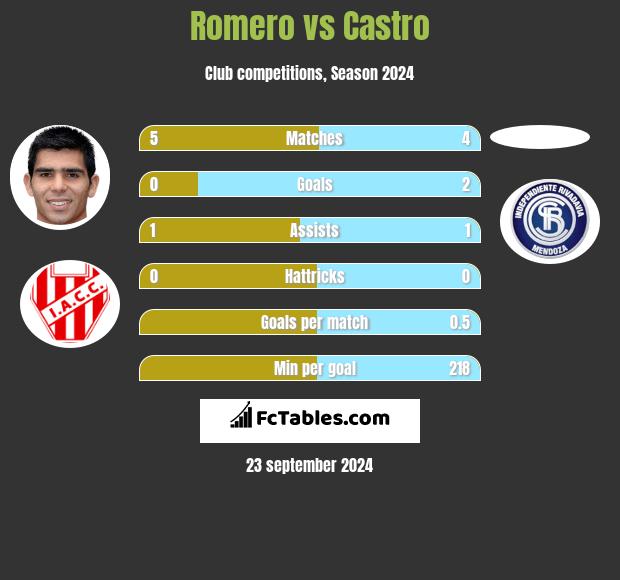 Romero vs Castro h2h player stats