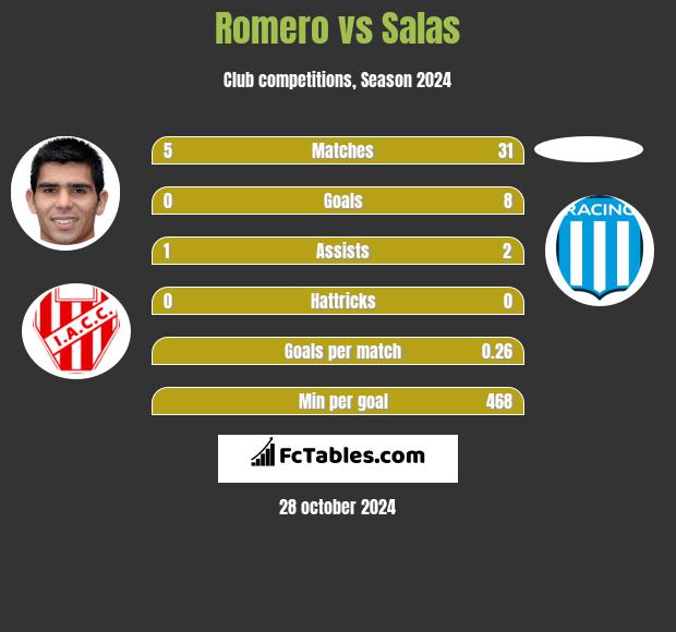 Romero vs Salas h2h player stats