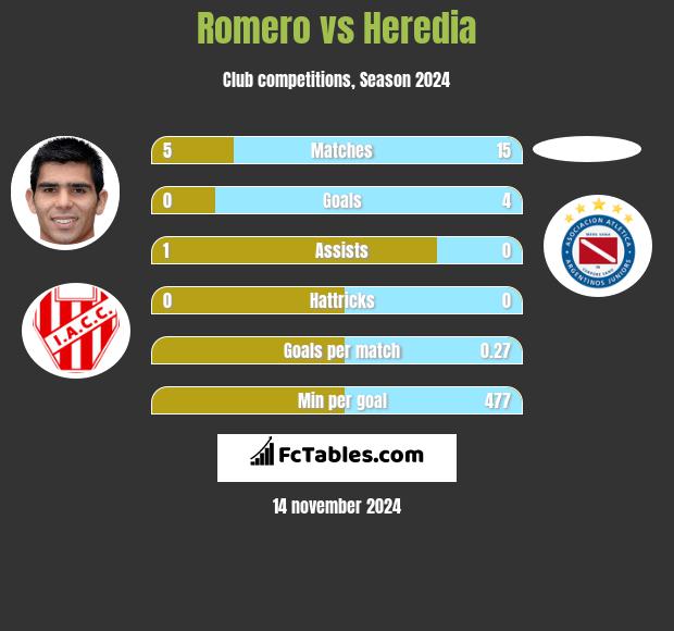 Romero vs Heredia h2h player stats