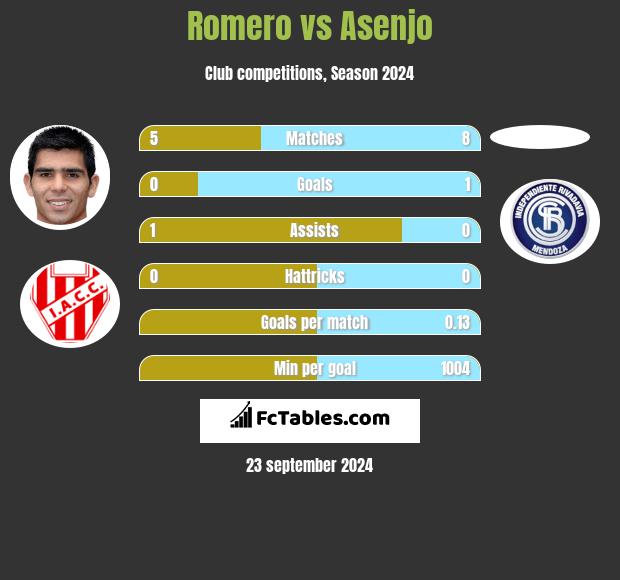 Romero vs Asenjo h2h player stats