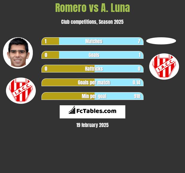 Romero vs A. Luna h2h player stats