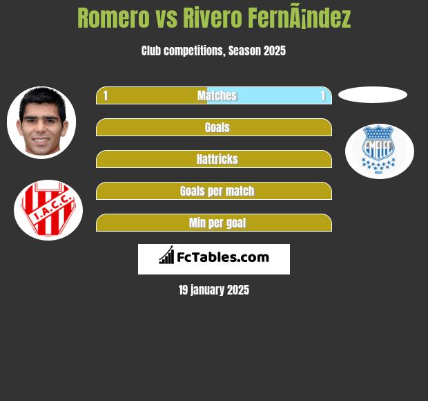 Romero vs Rivero FernÃ¡ndez h2h player stats