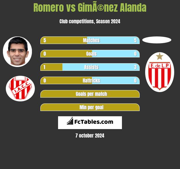 Romero vs GimÃ©nez Alanda h2h player stats