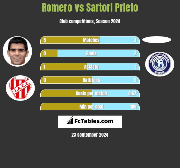 Romero vs Sartori Prieto h2h player stats