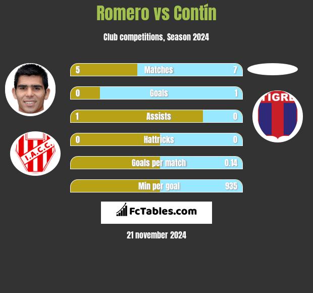 Romero vs Contín h2h player stats