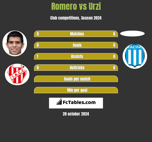 Romero vs Urzi h2h player stats