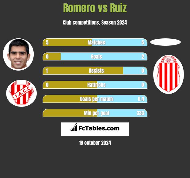 Romero vs Ruiz h2h player stats