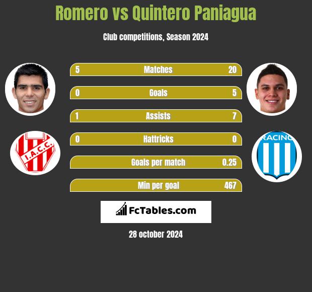 Romero vs Quintero Paniagua h2h player stats