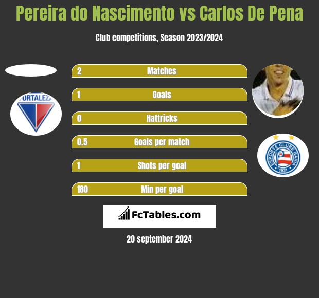 Pereira do Nascimento vs Carlos De Pena h2h player stats