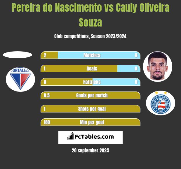 Pereira do Nascimento vs Cauly Oliveira Souza h2h player stats