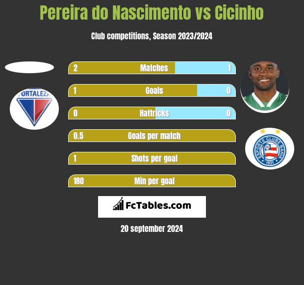 Pereira do Nascimento vs Cicinho h2h player stats