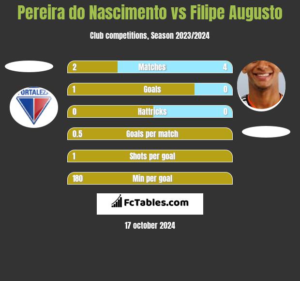 Pereira do Nascimento vs Filipe Augusto h2h player stats