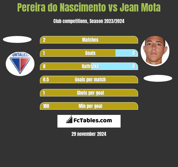 Pereira do Nascimento vs Jean Mota h2h player stats